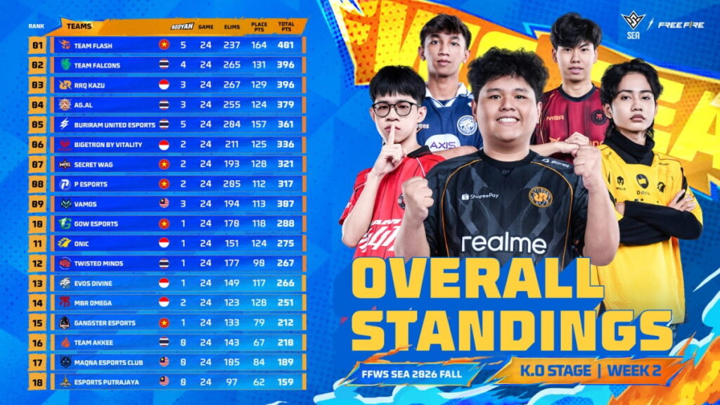 Klasemen FFWS SEA 2026: RRQ Kazu Melesat, BTR dan ONIC Aman